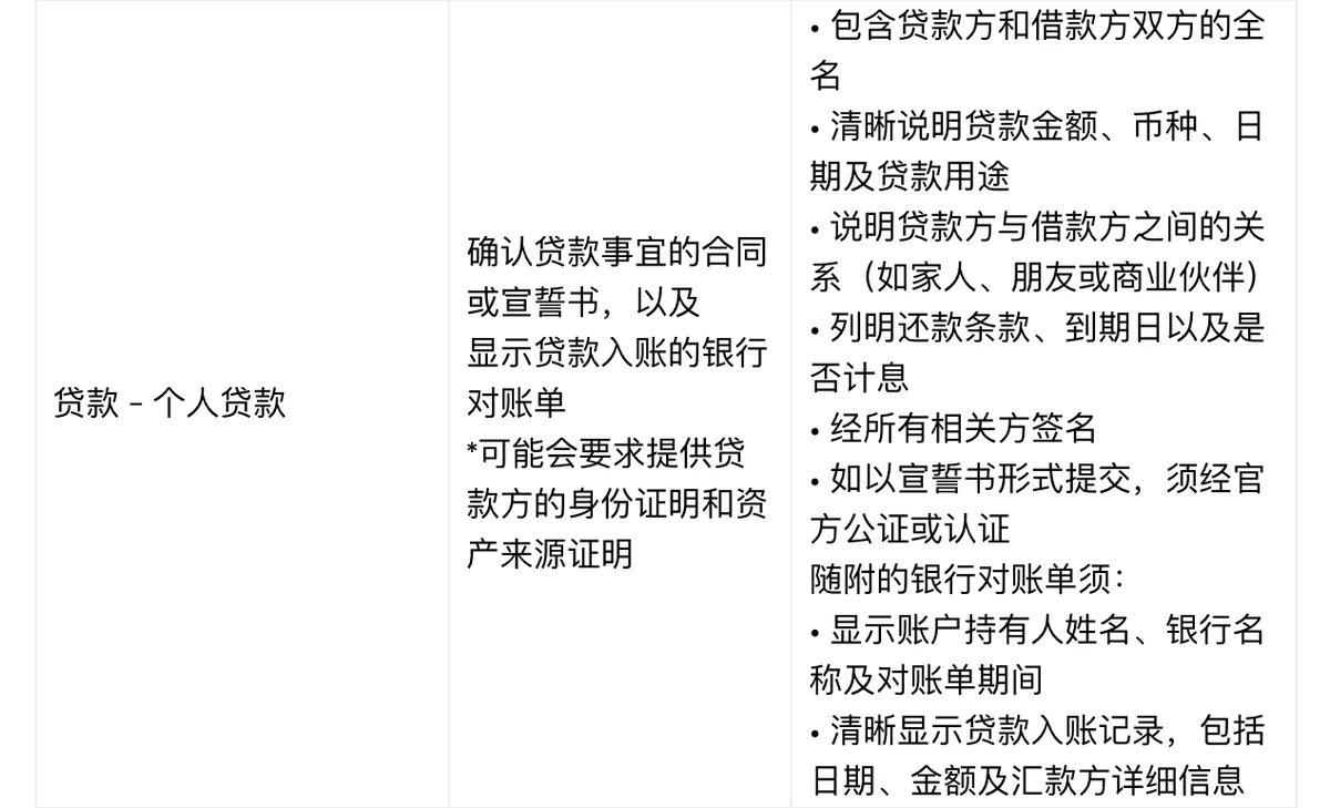 币安文件表格中个人贷款一行的截图，中间列带星号备注，右列列出借款合同和银行对账单要求